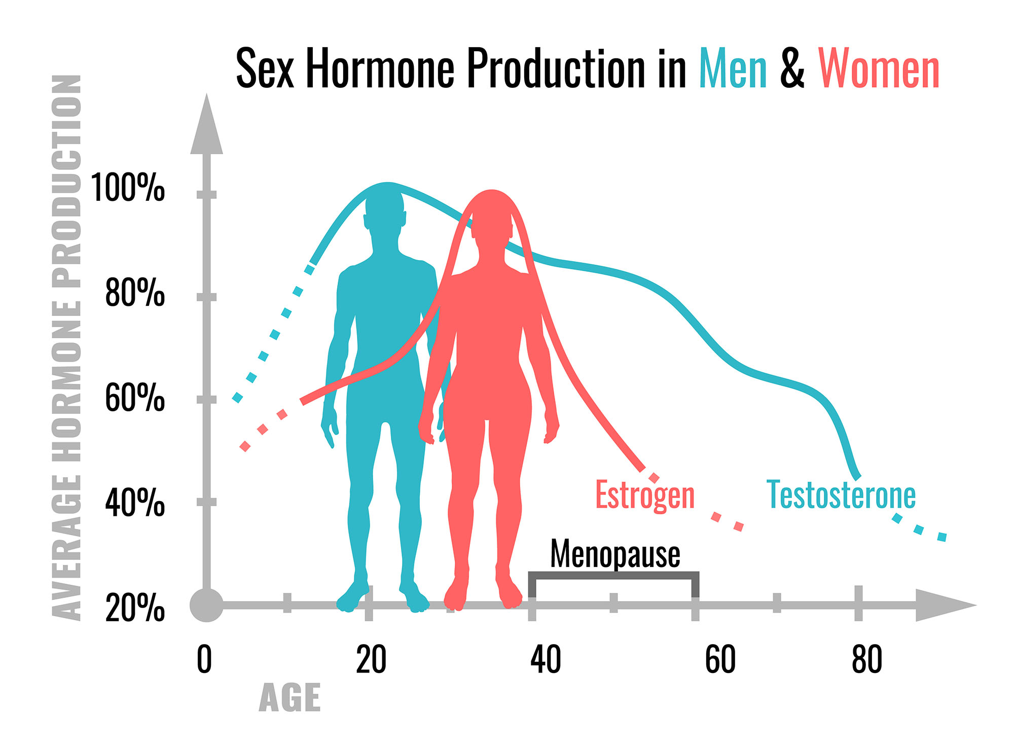Estrogen and female orgasm